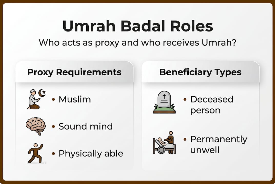 Infographic showing Umrah Badal eligibility