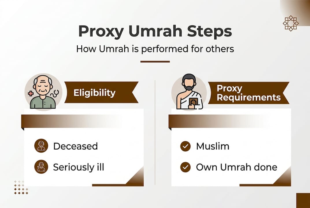 Infographic showing proxy Umrah eligibility and steps
