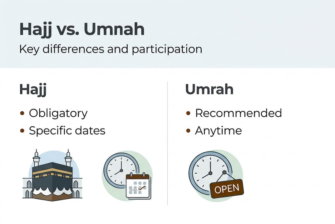 Infographic summarizing Hajj and Umrah differences