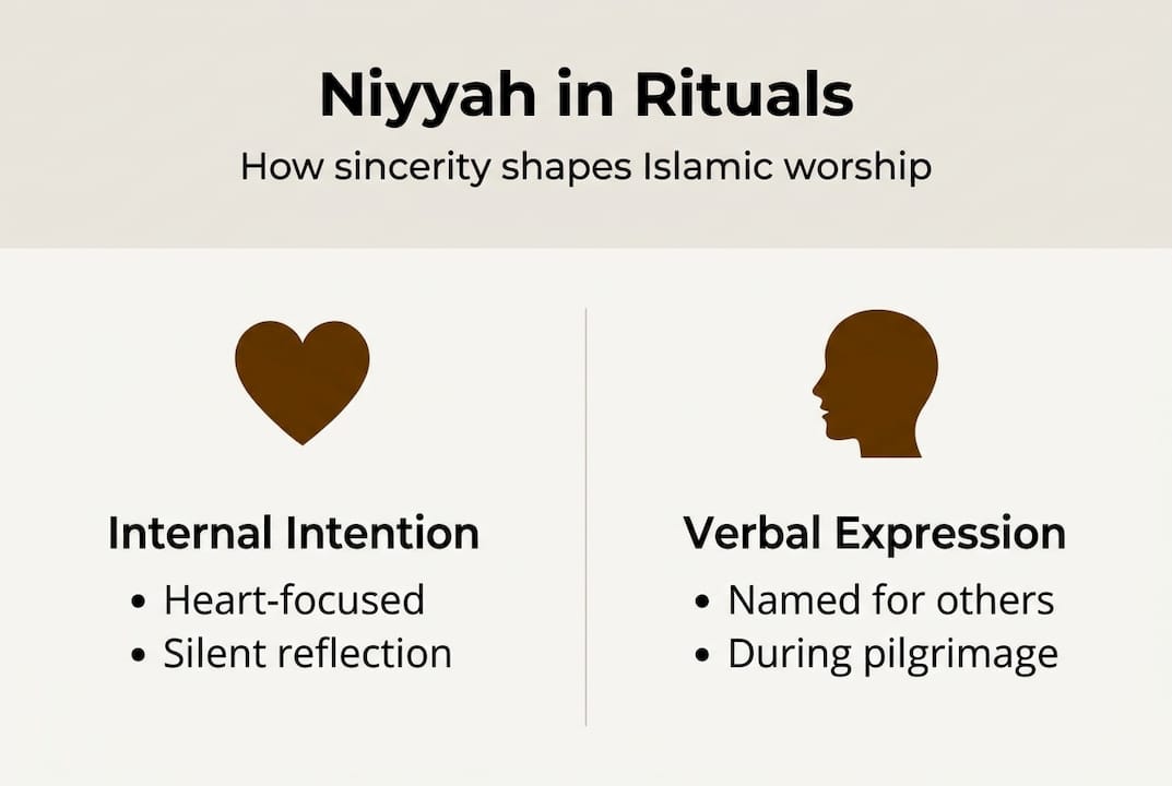 Infographic on niyyah role in worship rituals
