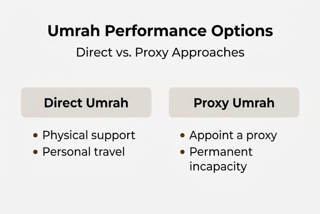 Infographic contrasting direct and proxy Umrah