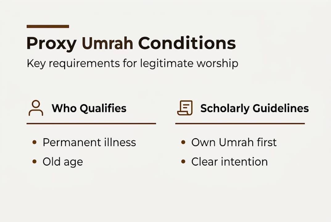 Infographic showing proxy Umrah eligibility guidelines