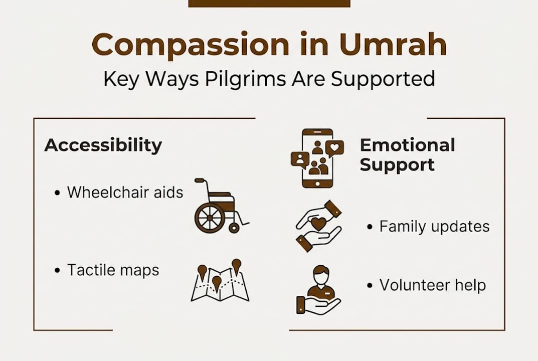 Infographic showing key compassion areas in Umrah