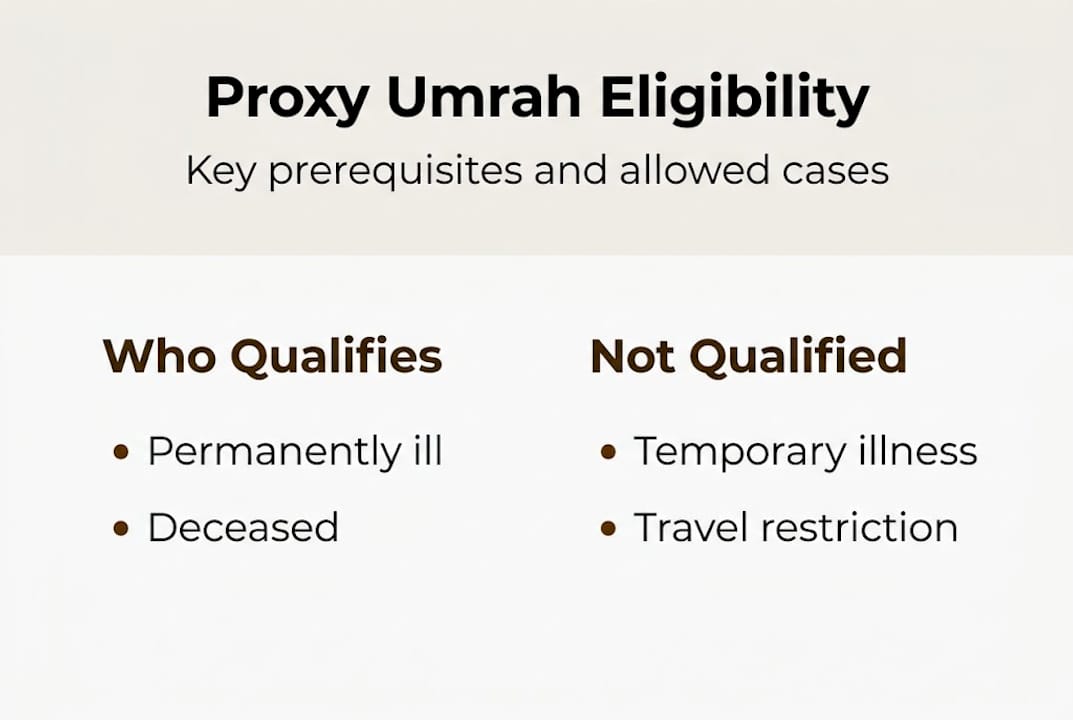 Infographic showing proxy Umrah eligibility overview