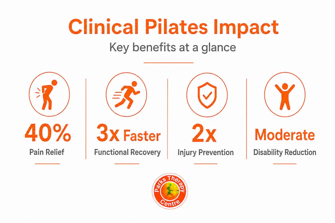 Infographic showing clinical Pilates key benefits