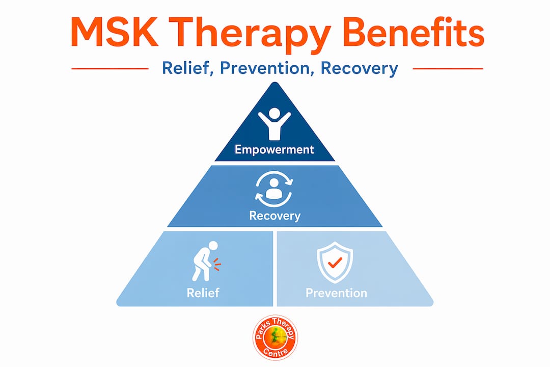 Hierarchy infographic showing MSK therapy benefits