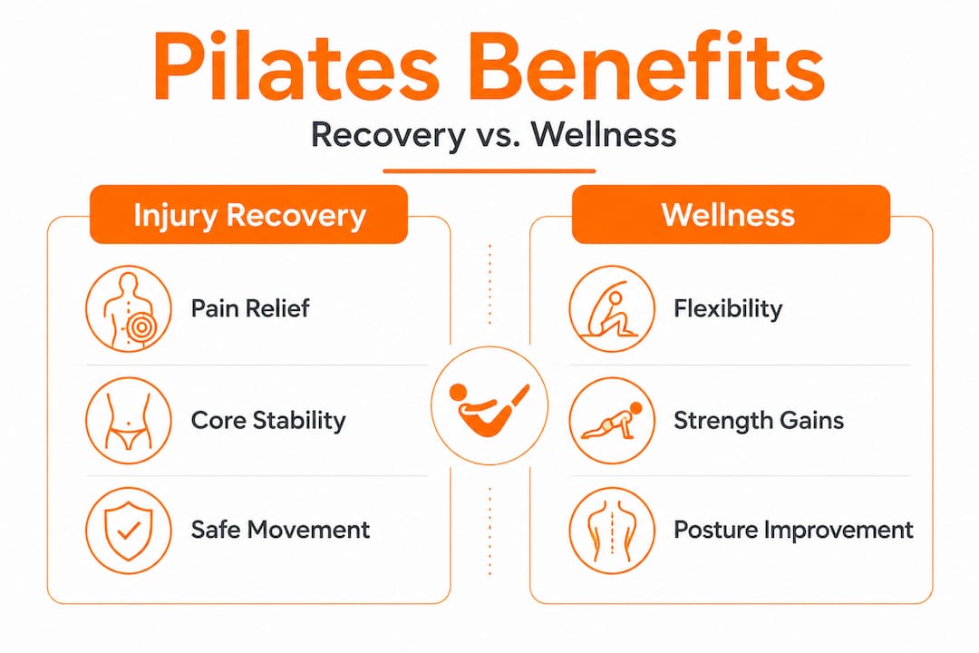 Infographic comparing Pilates recovery and wellness benefits