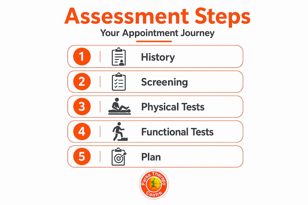 Infographic outlining five steps in physiotherapy assessment