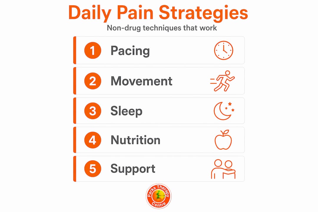 Infographic with five steps for daily pain management