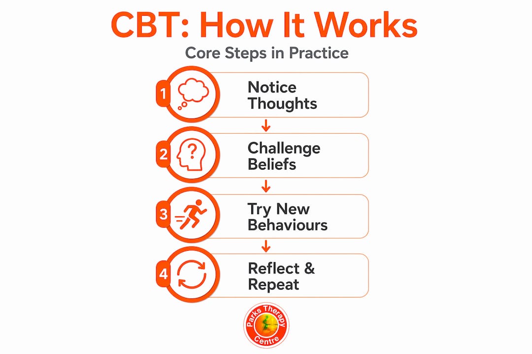 Infographic showing core CBT steps vertical