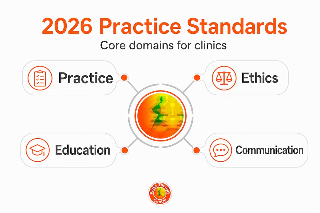 Infographic showing four domains of standards