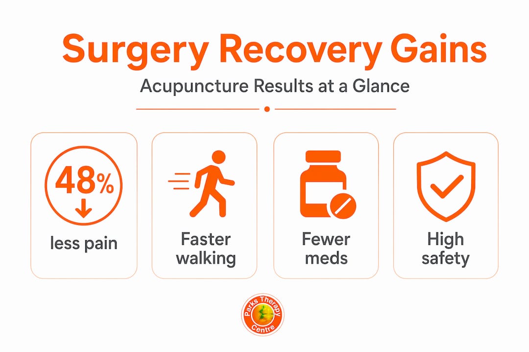 Infographic showing surgery recovery stats with acupuncture