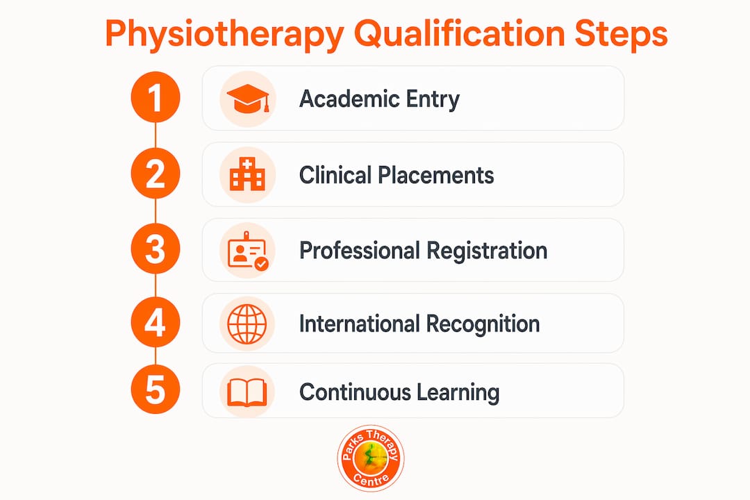 Infographic outlining physiotherapy qualification steps