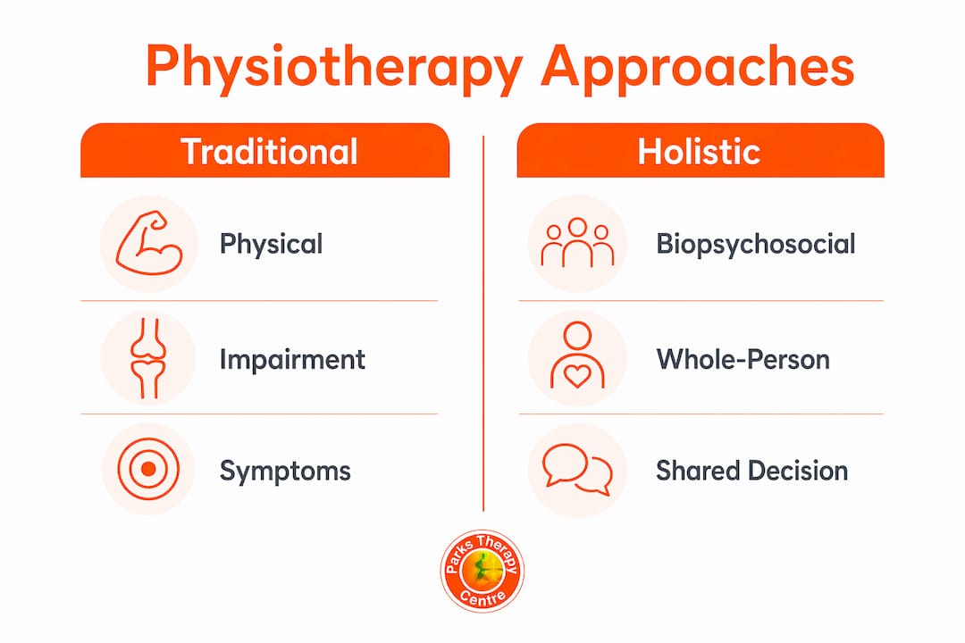 Infographic comparing traditional and holistic physiotherapy approaches