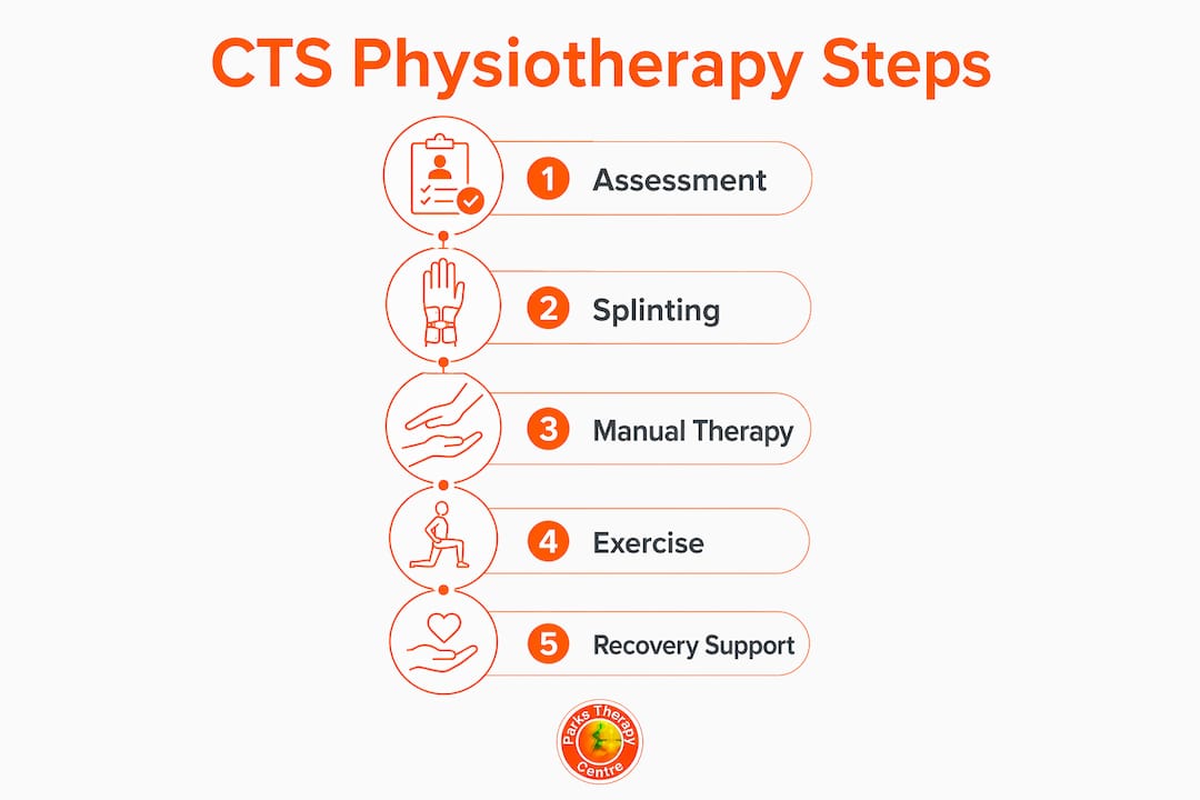 Infographic illustrating five steps of carpal tunnel physiotherapy