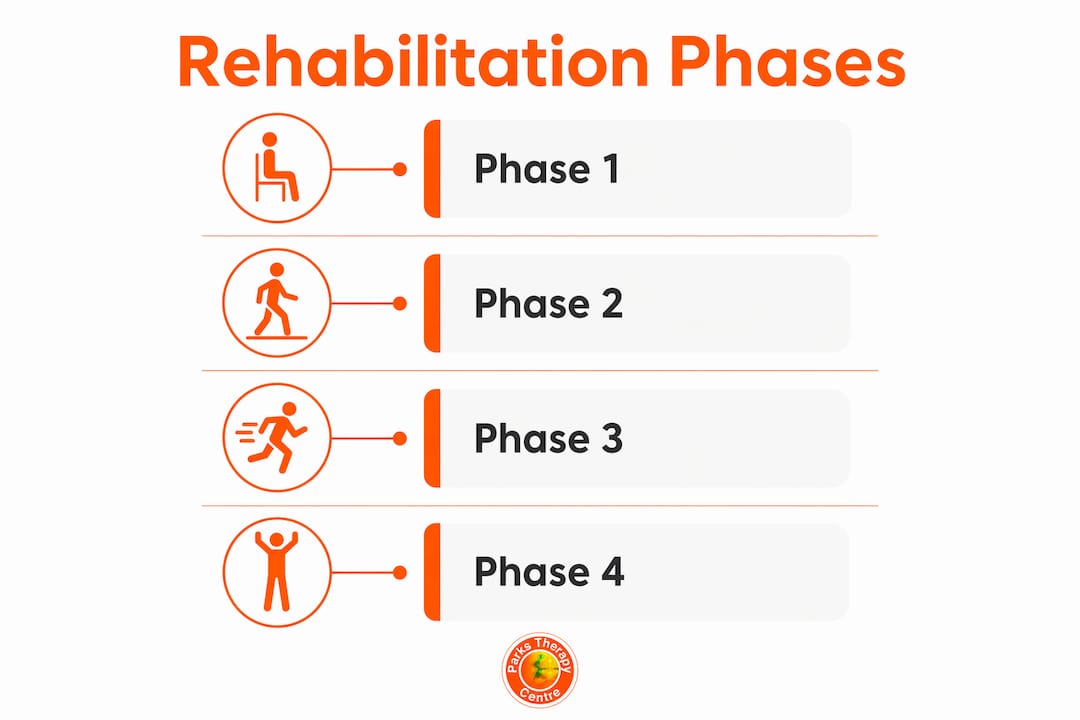 Infographic showing four phases of post-surgery rehabilitation