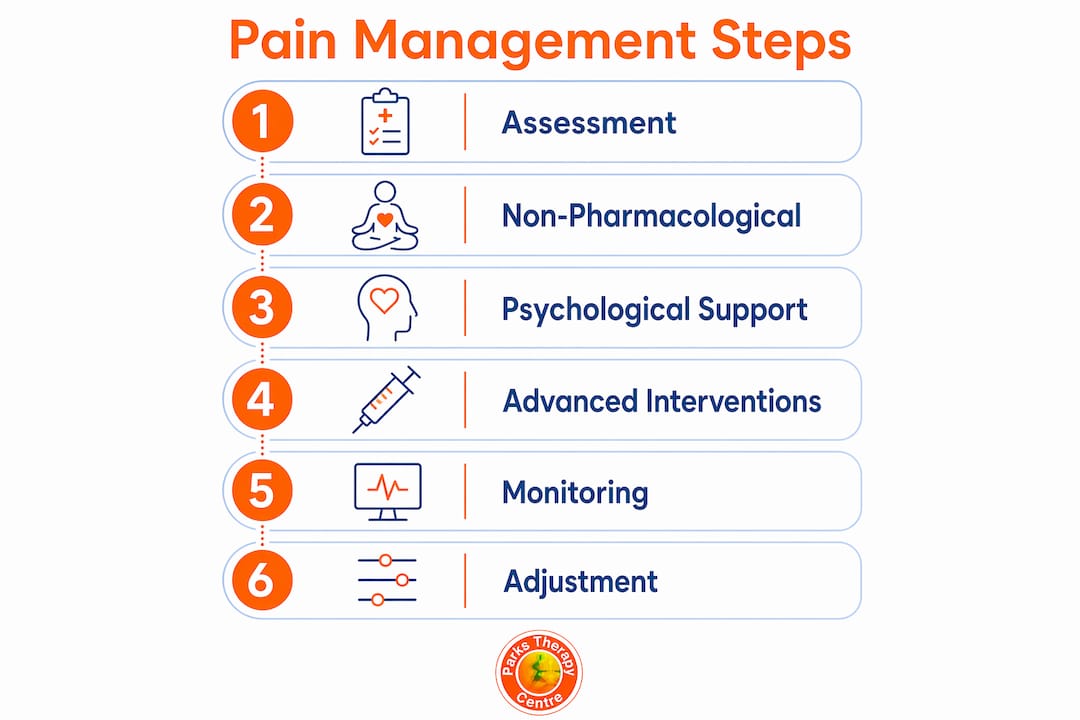 Infographic outlining pain management steps