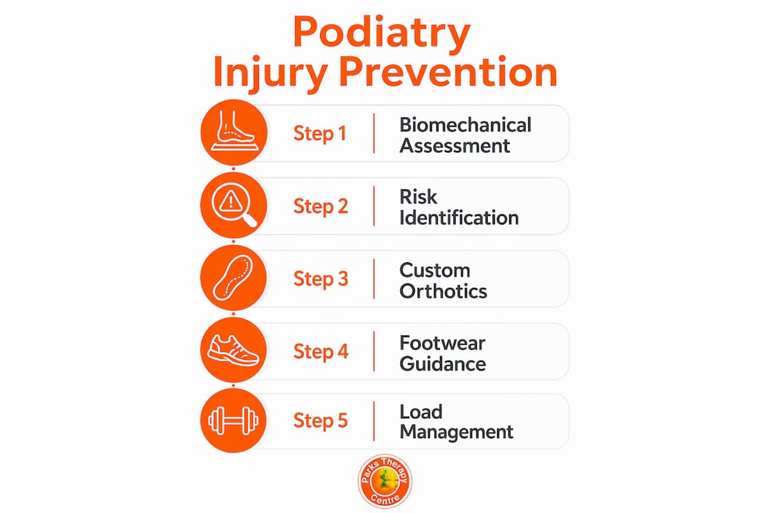 Infographic illustrating podiatry injury prevention steps