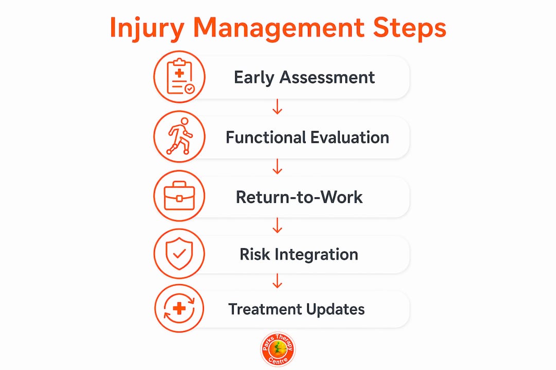 Infographic showing key injury management process steps
