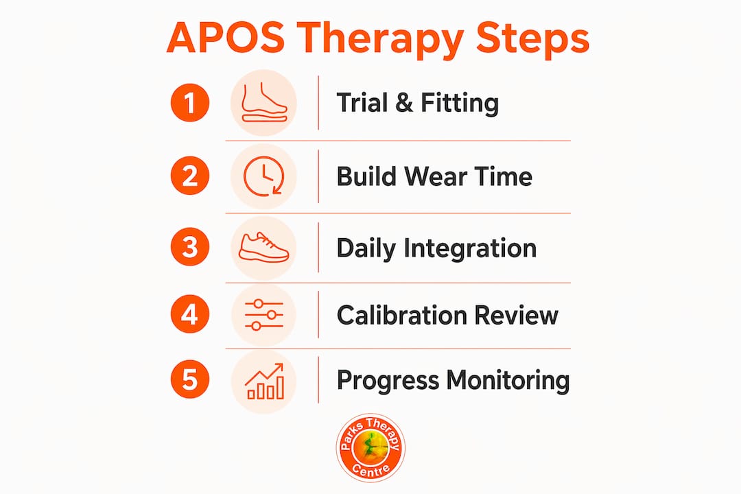Infographic showing steps of APOS therapy rehabilitation