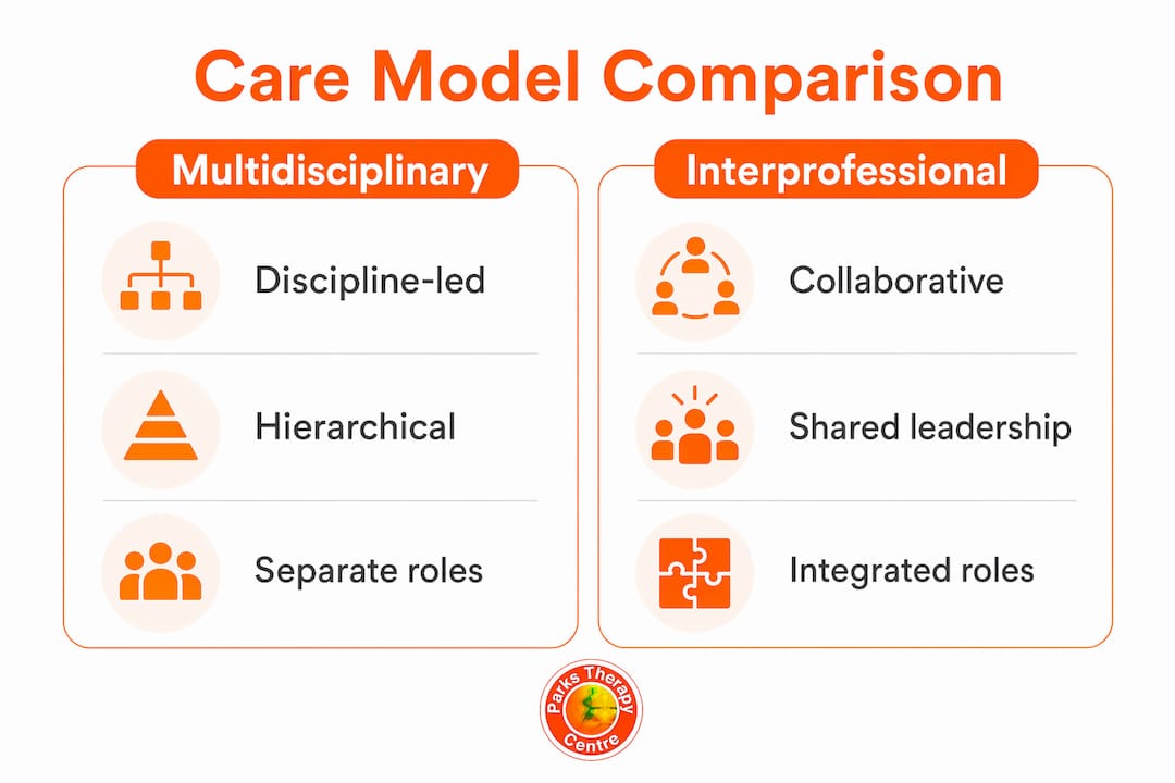 Infographic comparing multidisciplinary and interprofessional care models