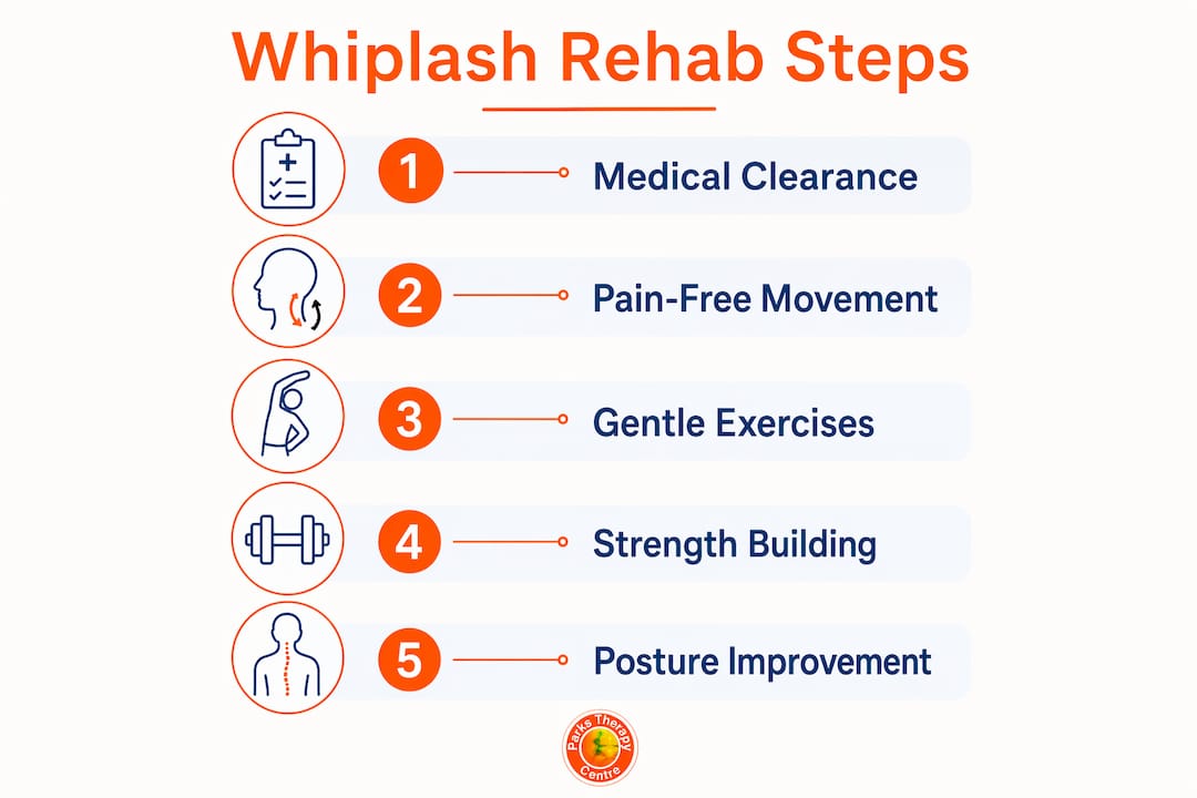 Infographic showing step-by-step whiplash rehabilitation stages