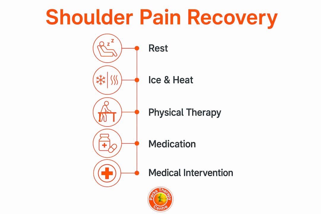Infographic outlining shoulder pain recovery steps