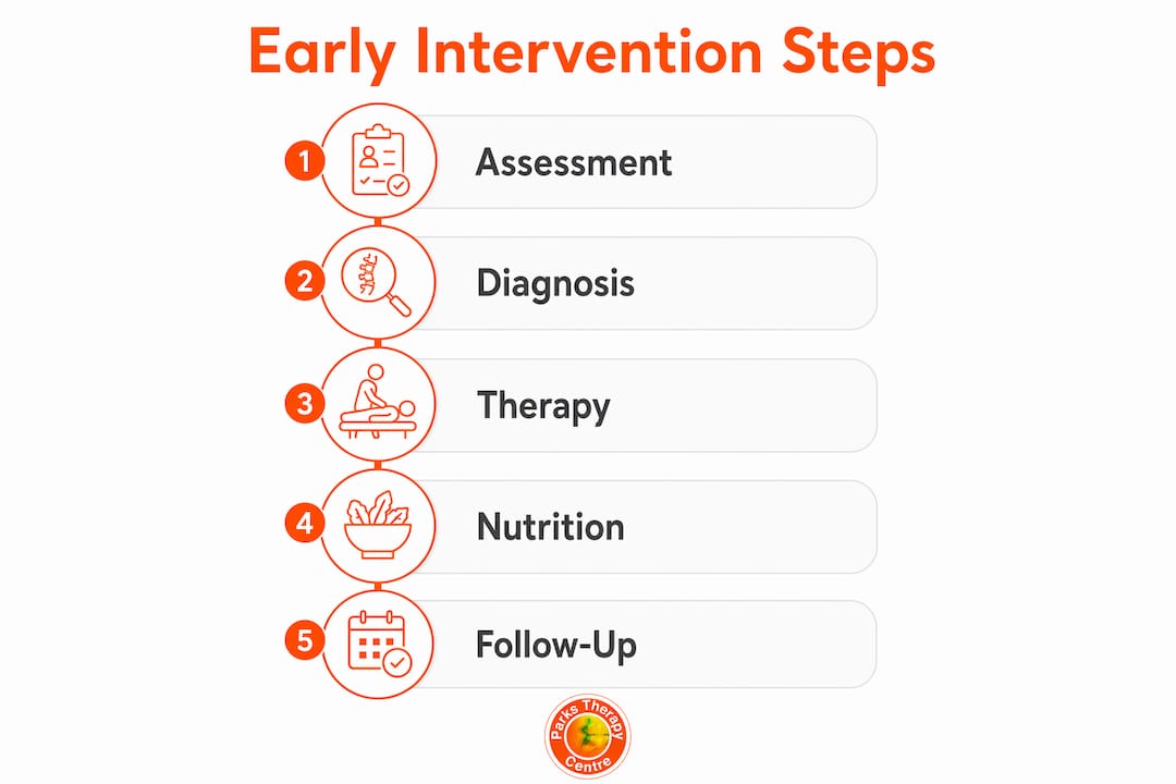 Infographic outlining early intervention recovery steps
