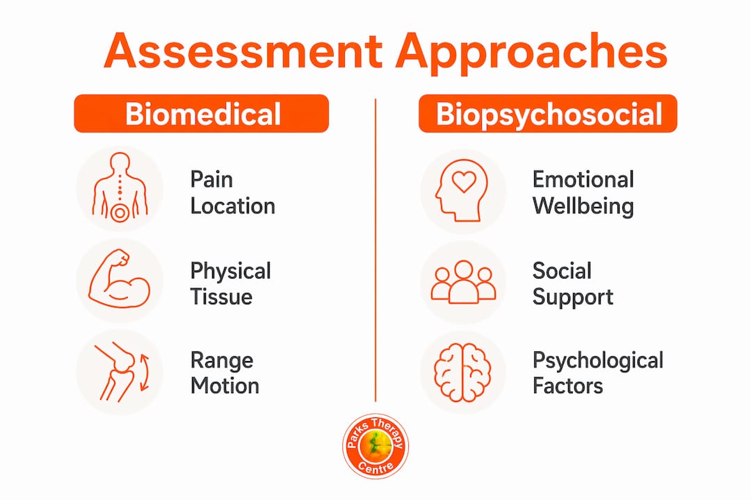 Infographic contrasting biomedical and biopsychosocial assessments
