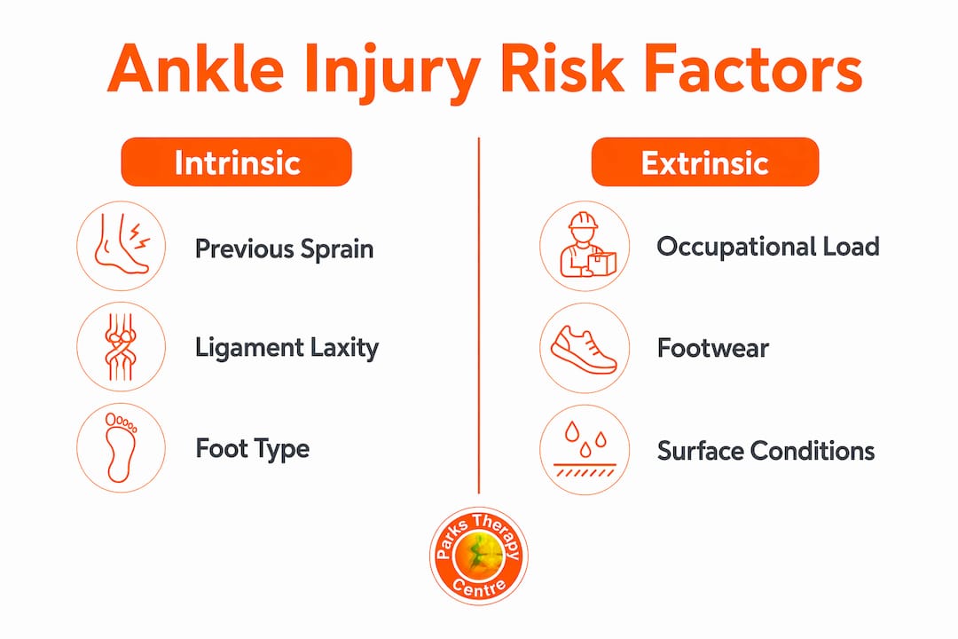 Infographic illustrating intrinsic and extrinsic ankle injury risk factors