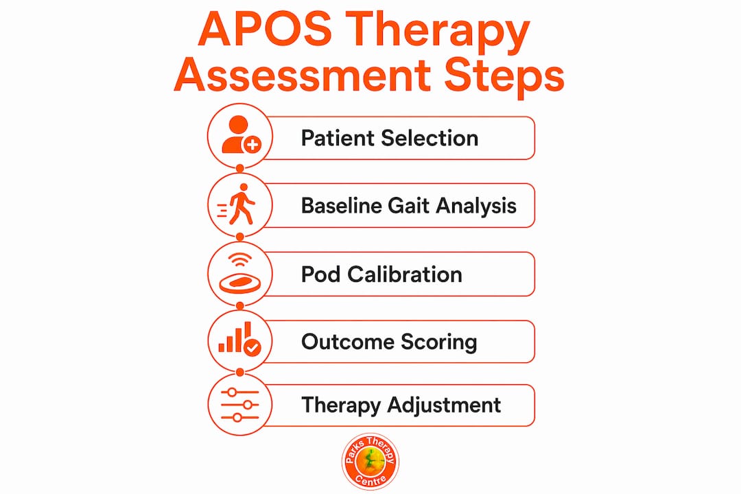 Infographic listing step-by-step APOS therapy assessment process