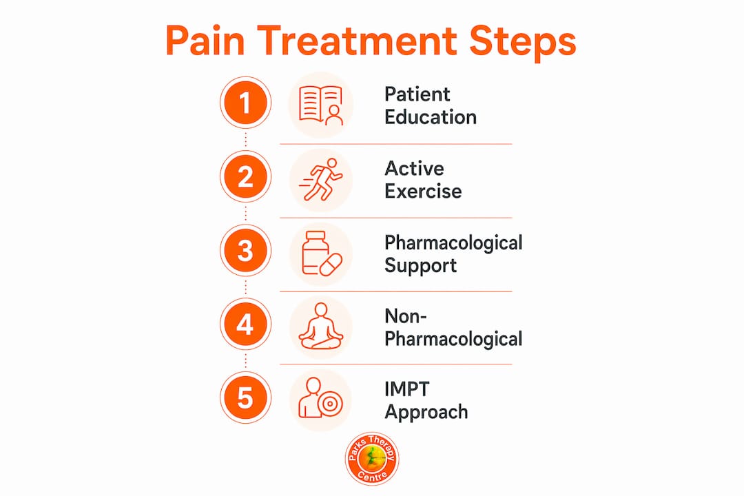 Infographic showing musculoskeletal pain treatment steps