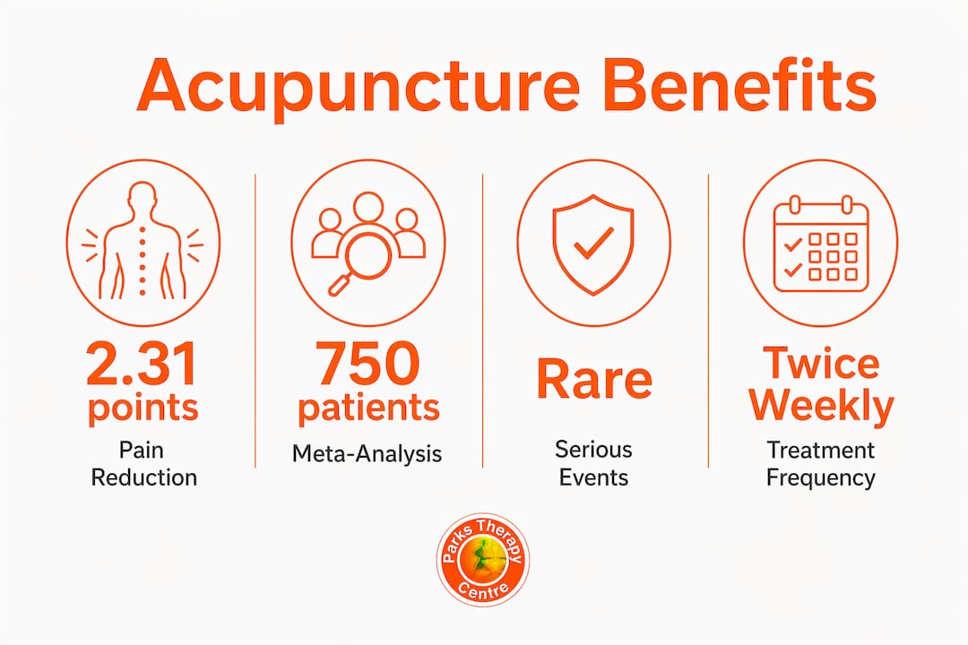 Infographic illustrating acupuncture effectiveness statistics