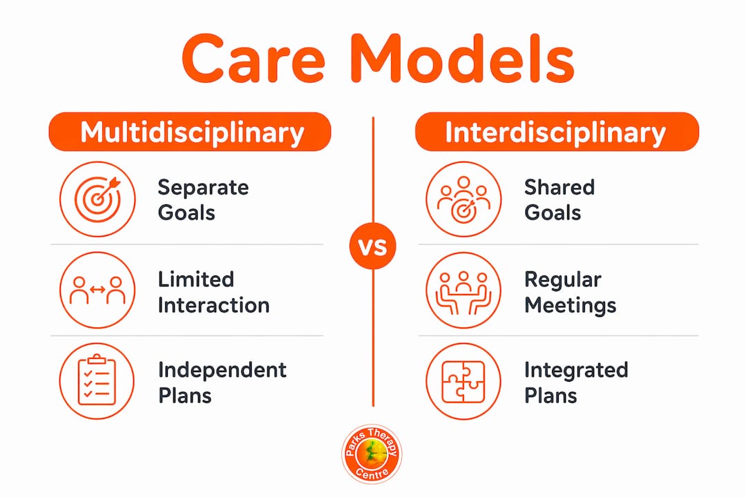 Infographic comparing multidisciplinary and interdisciplinary care