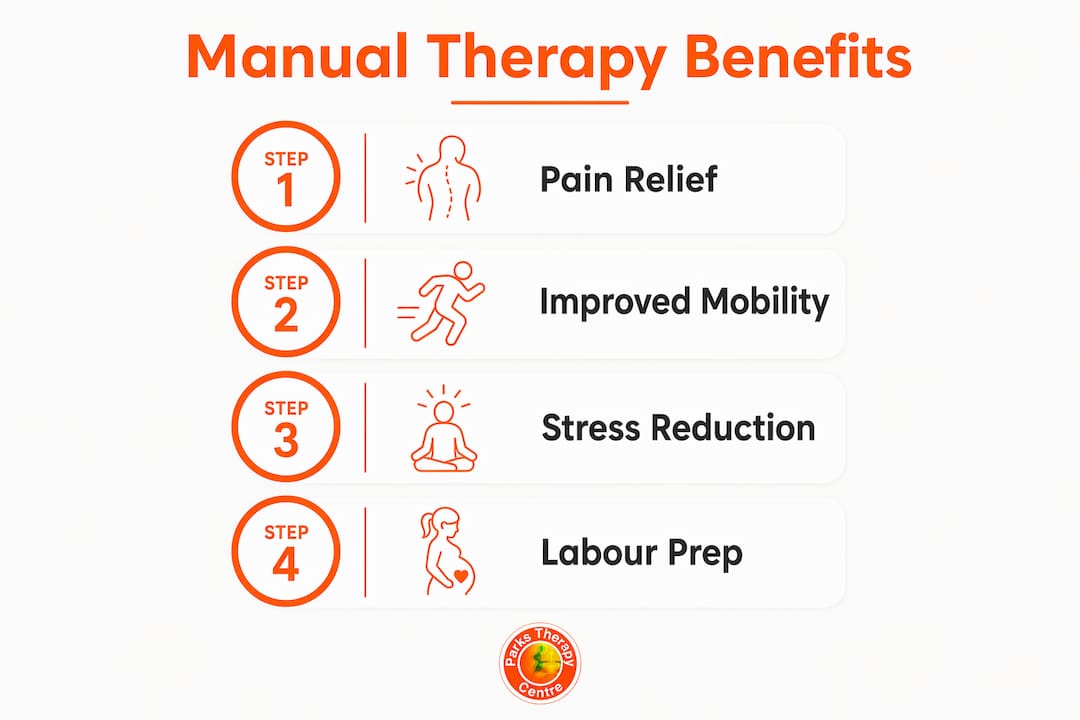 Infographic showing manual therapy benefits during pregnancy