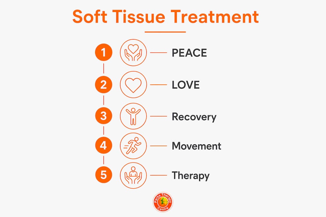 Infographic showing soft tissue injury treatment steps