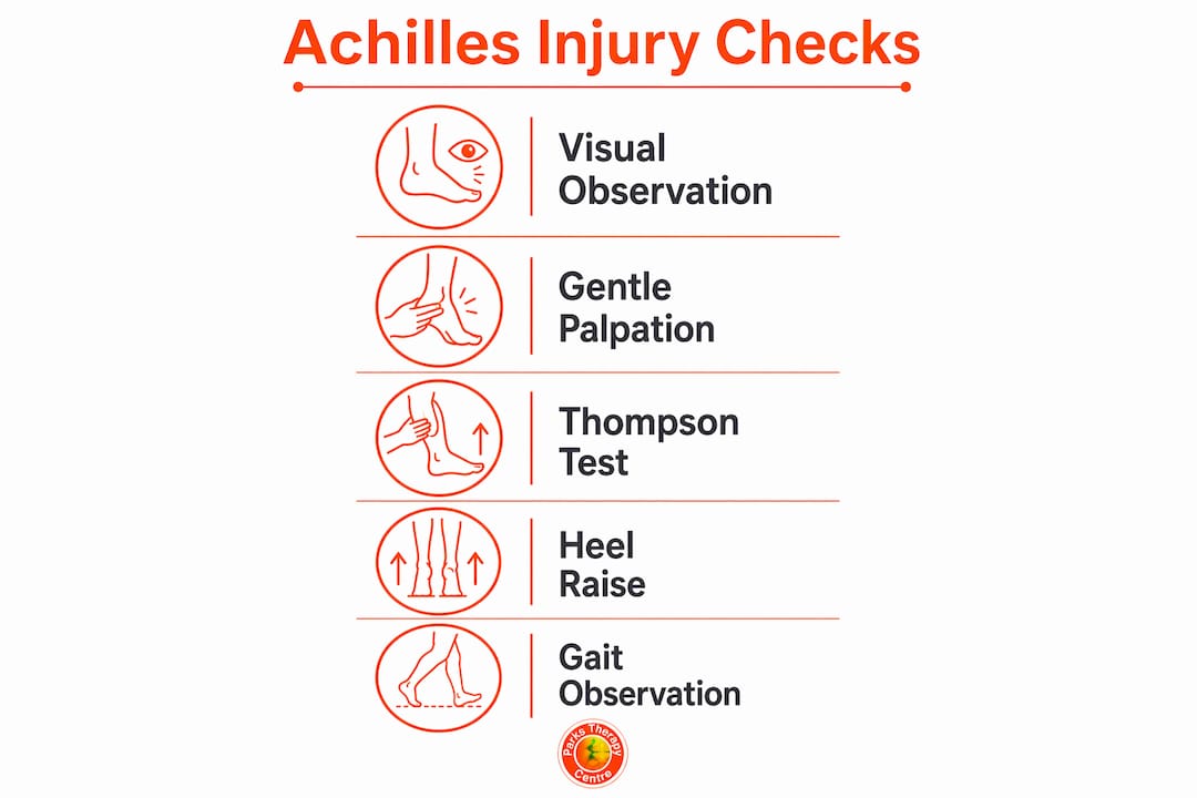 Infographic showing step-by-step Achilles injury assessment