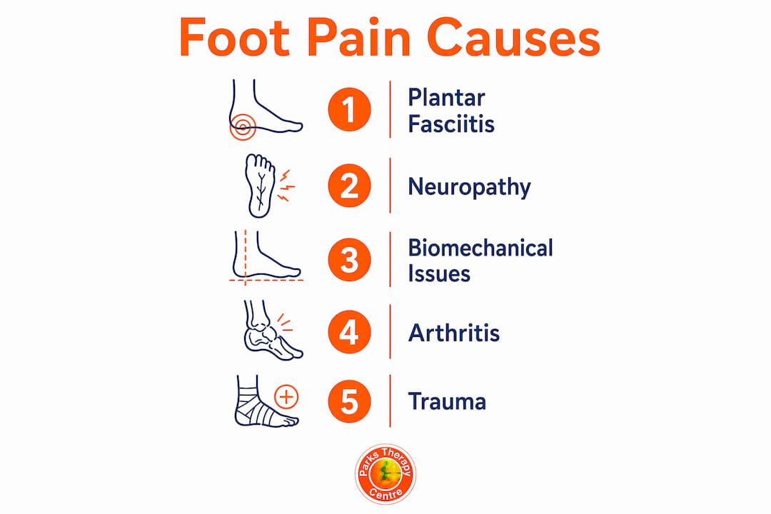 Infographic listing common foot pain causes