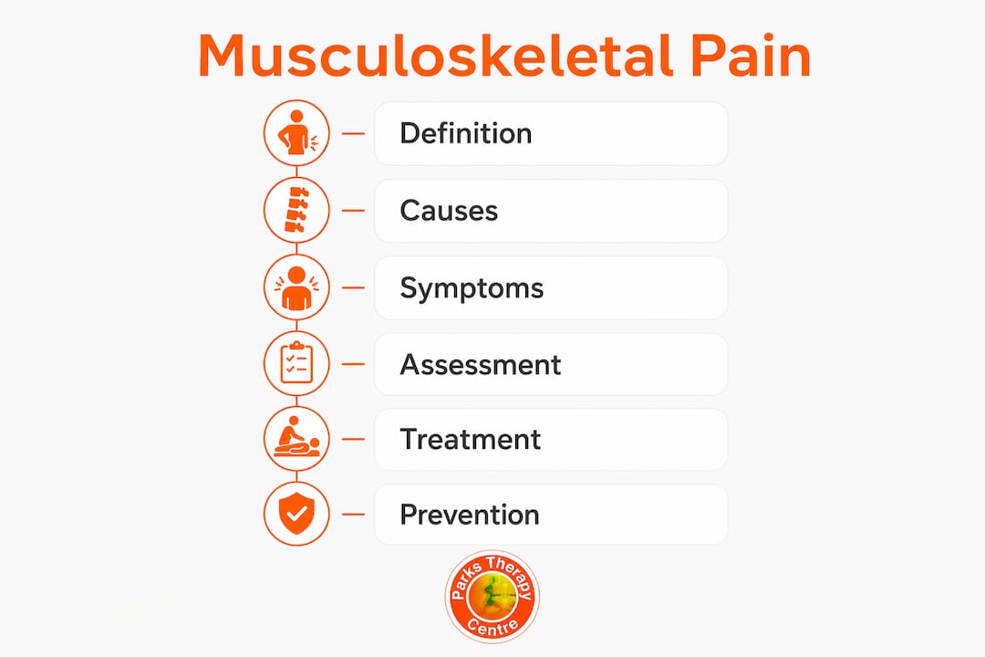 Infographic overview of musculoskeletal pain stages