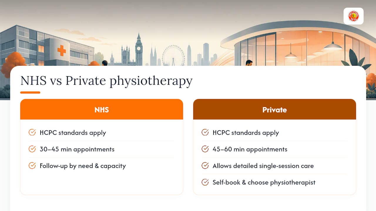Diagram comparing NHS and private physiotherapy