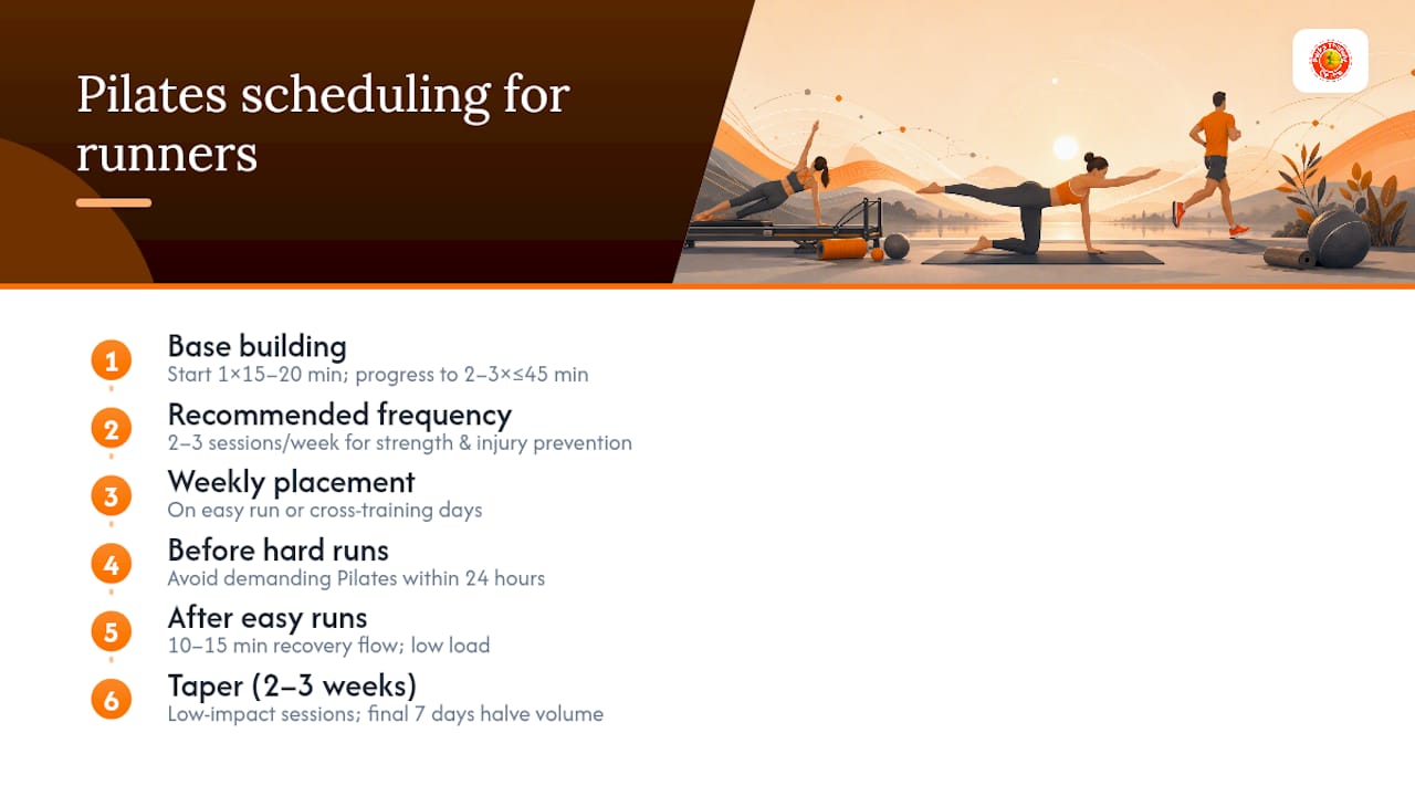 Diagram of Pilates scheduling and tapering for runners