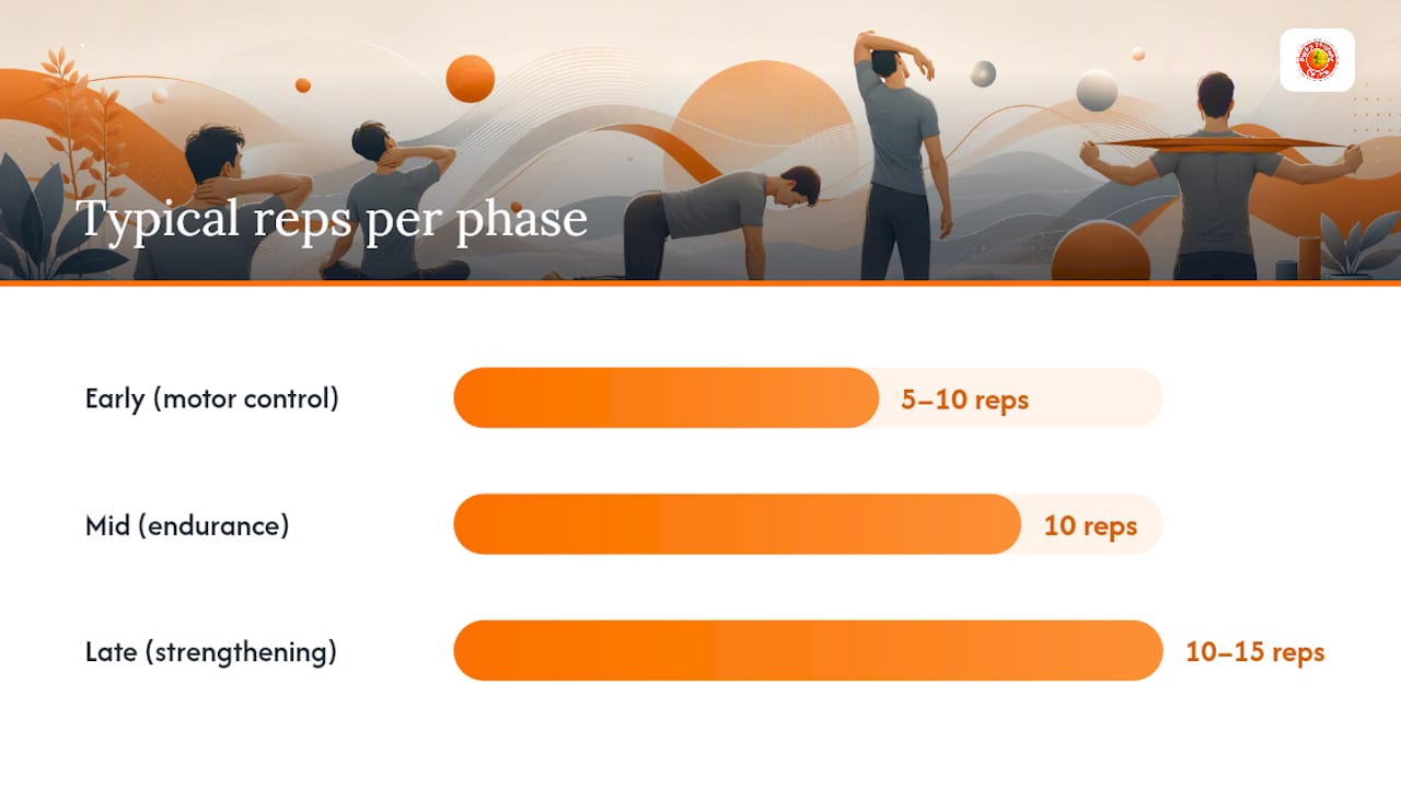 Diagram of cervical radiculopathy exercise phases and progressions