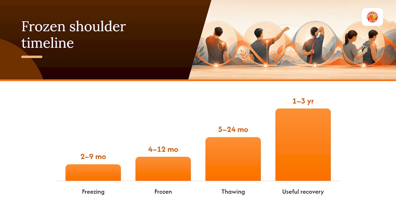 Frozen shoulder stages and recovery durations