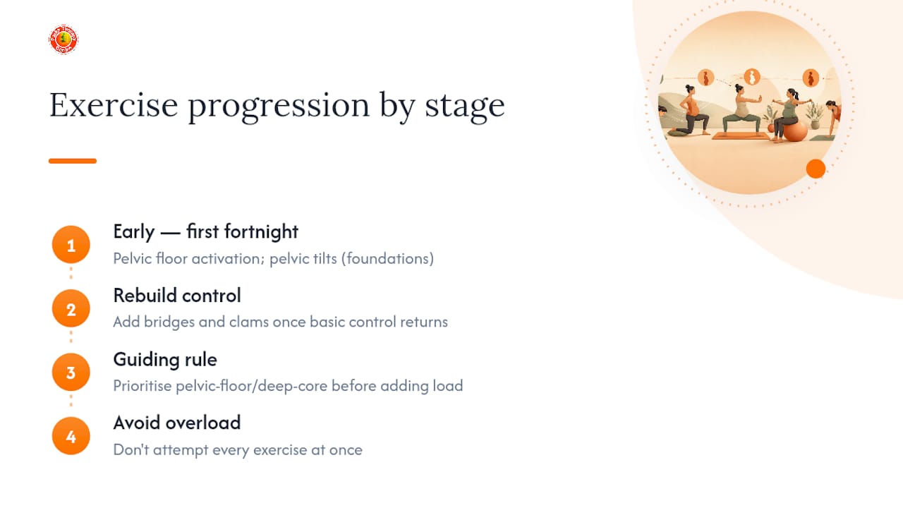 Pelvic pain exercise progression stages