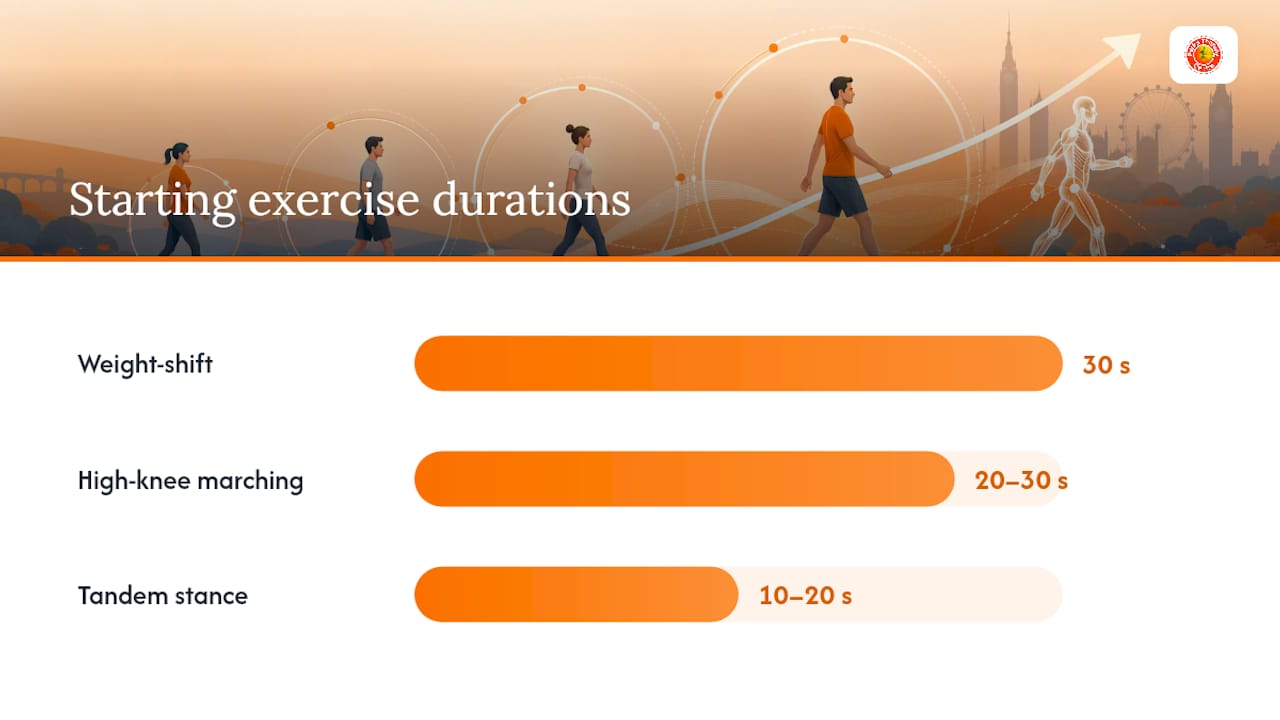 What are the best gait retraining exercises to start with? — overview diagram