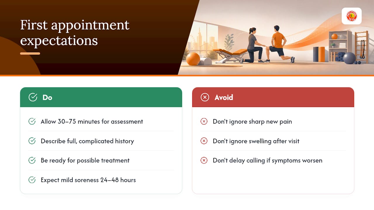 How long does a first physiotherapy appointment take? — overview diagram