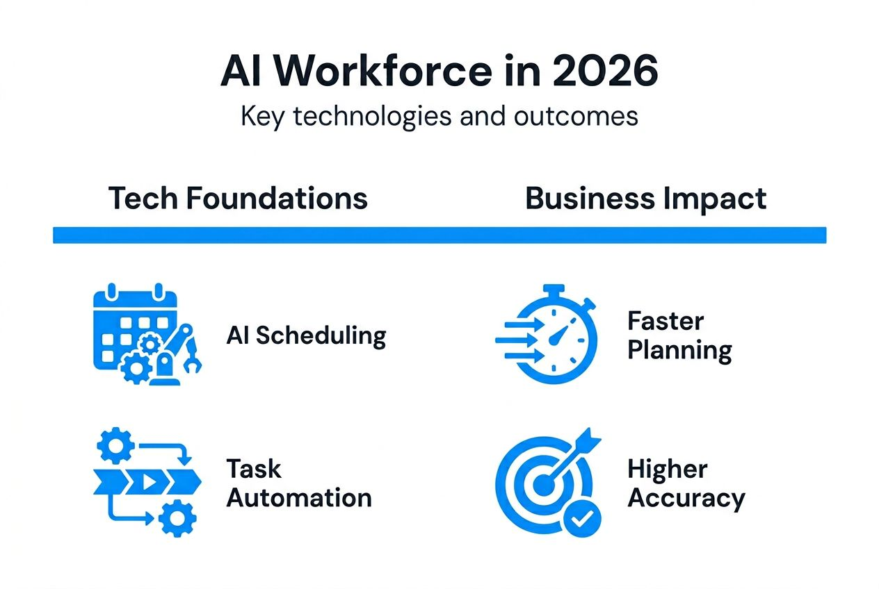 Infographic on AI workforce management technologies