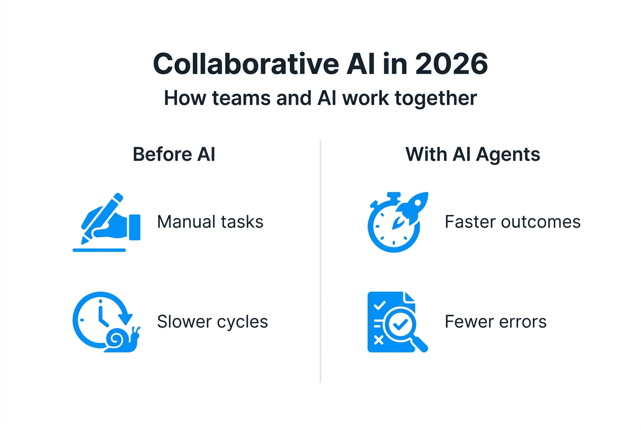 Infographic comparing workflow with and without AI