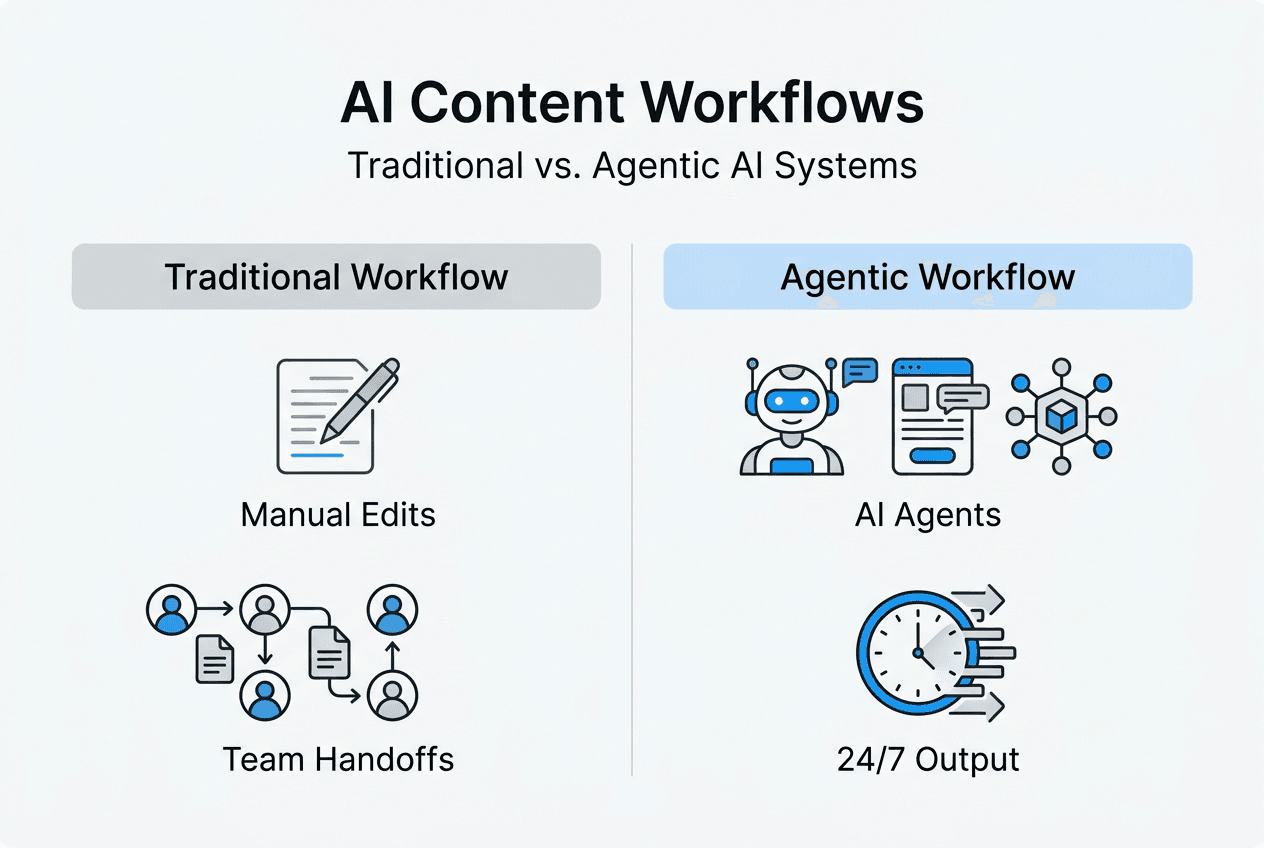 Infographic comparing traditional and agentic AI workflows