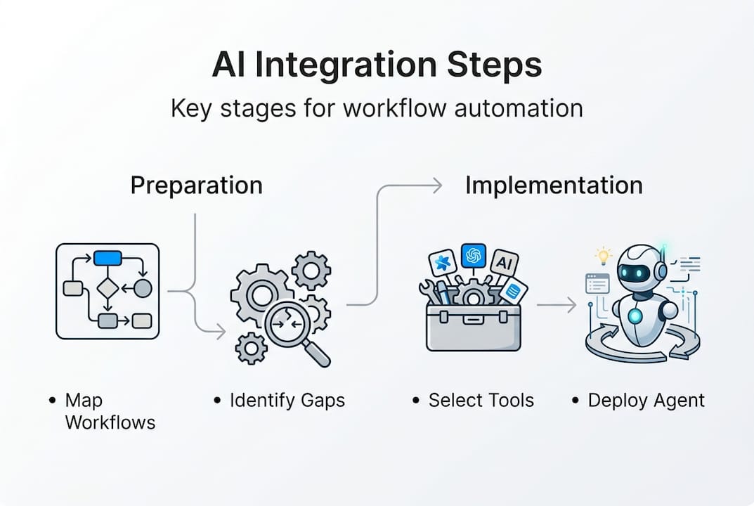 Infographic of AI integration steps and categories